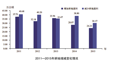 2011-2015年耕地增减变化情况