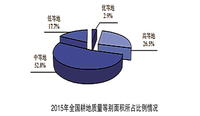 2015年全国耕地质量等别面积所占比例情况