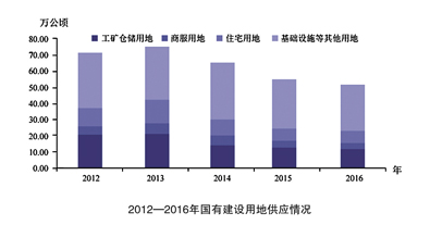 2012-2016年国有建设用地供应情况