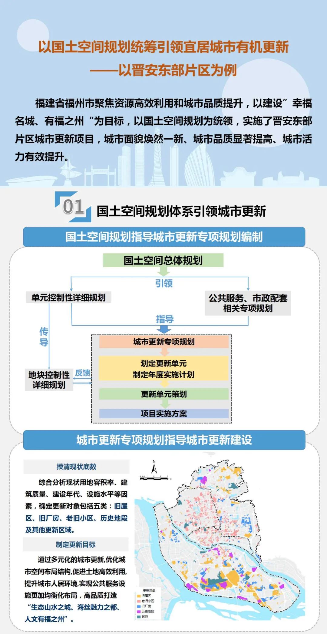 城市更新规划先行丨福州以国土空间规划统筹引领宜居城市有机更新