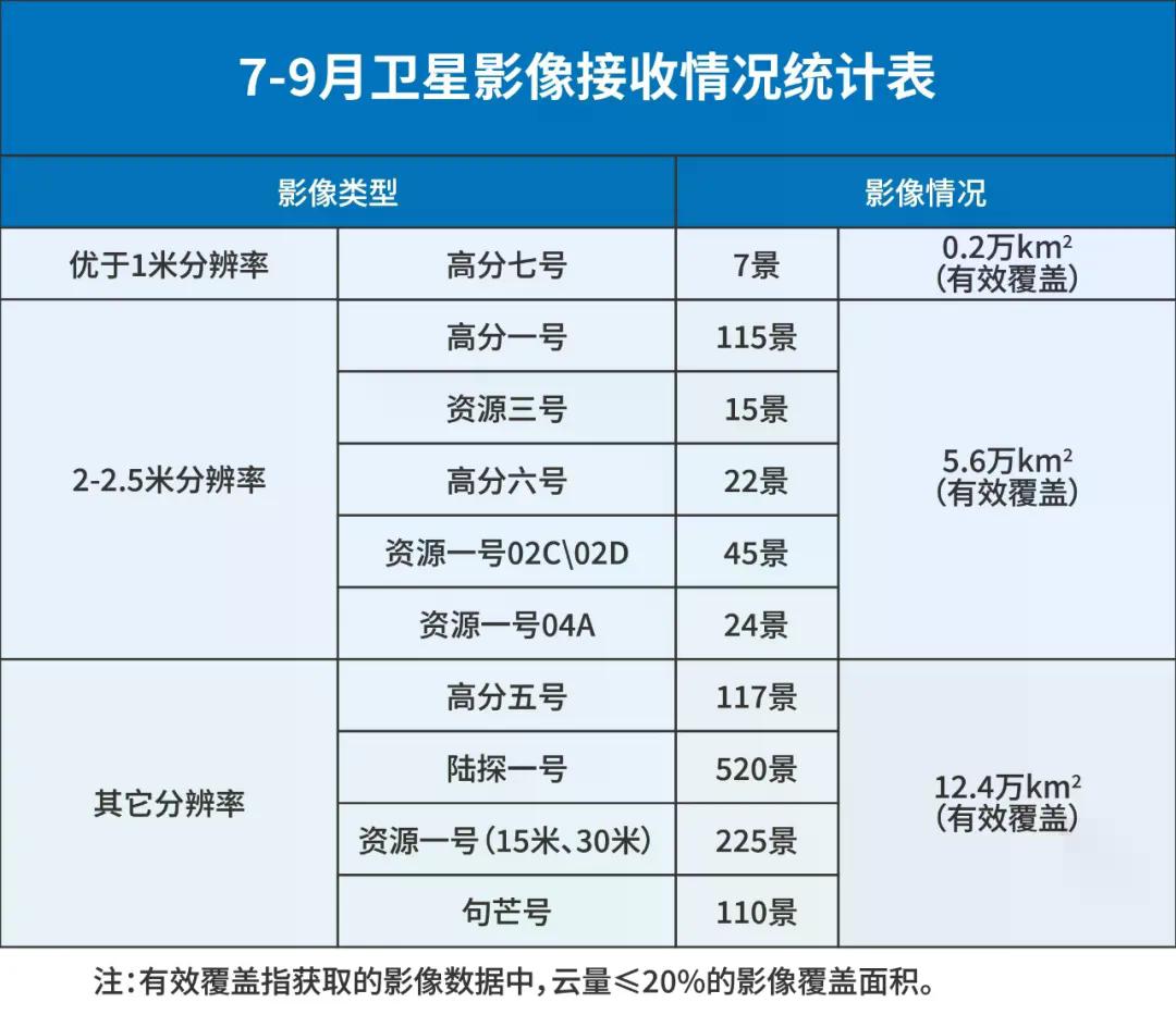 7-9月卫星影像接收情况统计表.jpg